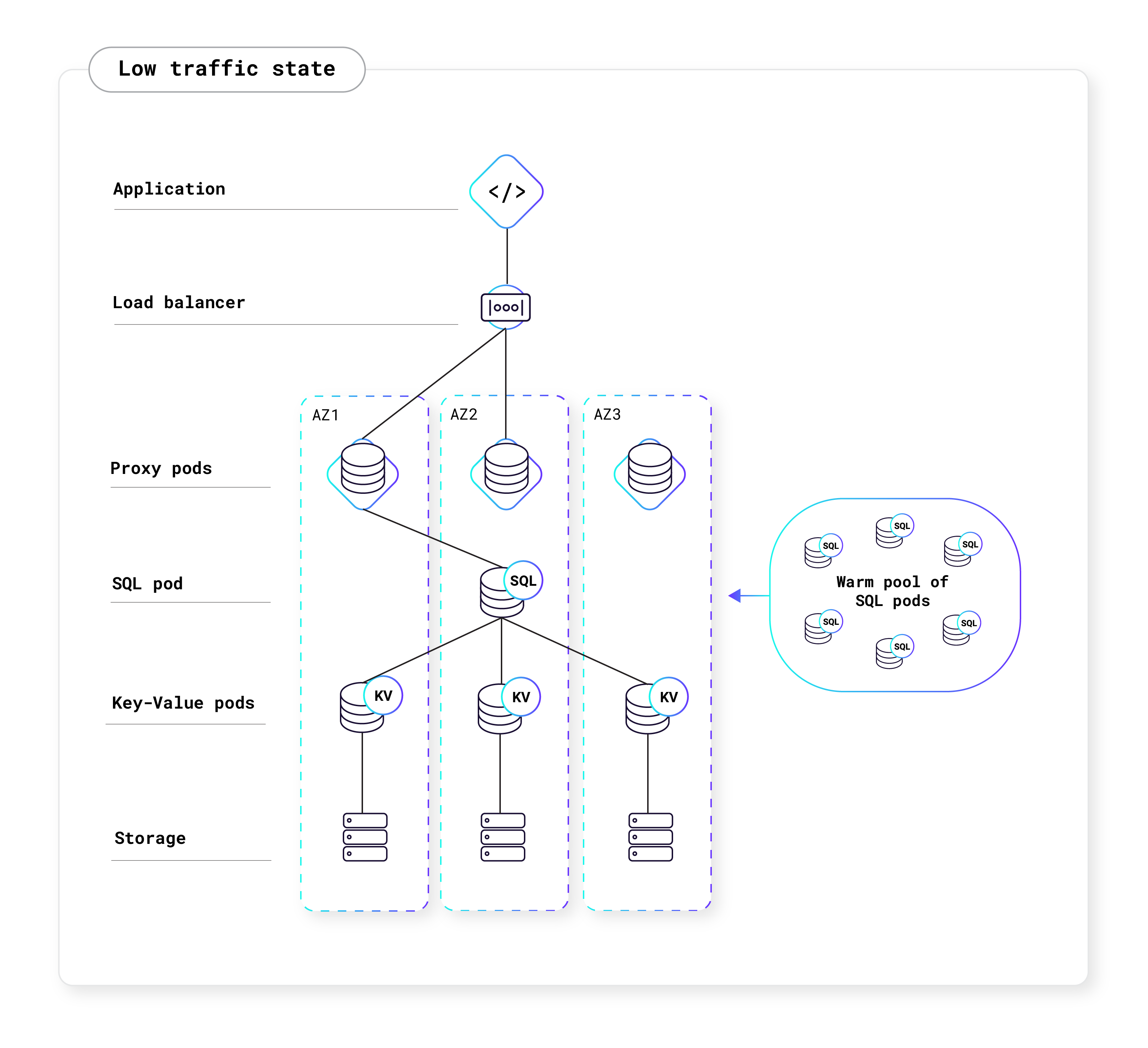 Serverless low traffic state