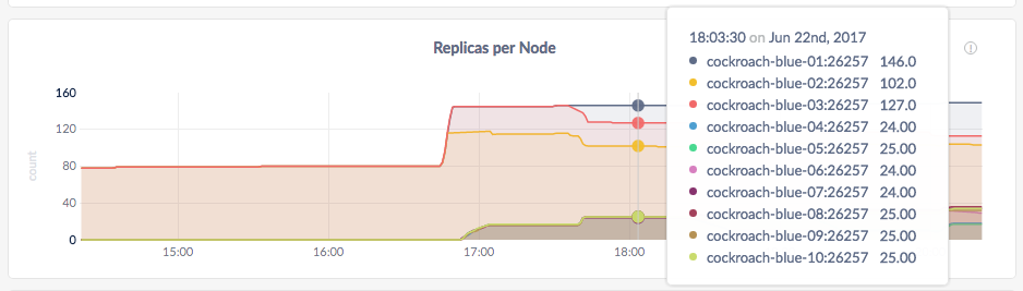 CockroachDB Admin UI Replicas per node graph